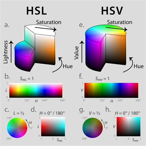 色彩表示|颜色空间：RGB，CMY，HSV，HSL，Lab，YUV详解